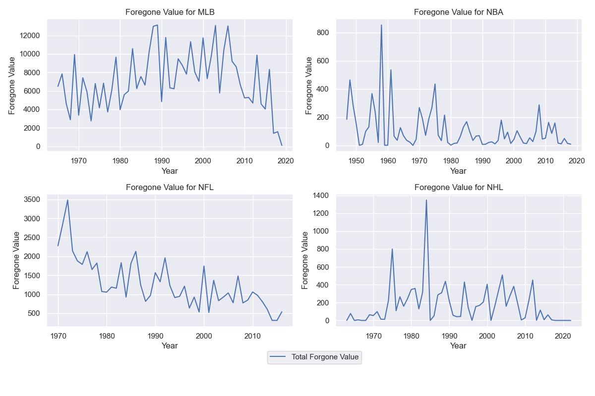 Foregone Value over Time By Sport