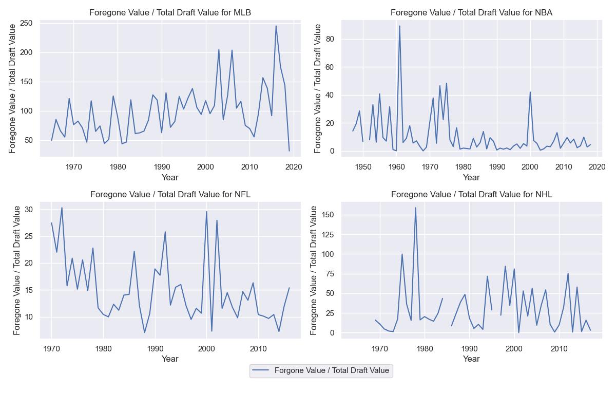 Normalized Foregone Value over Time By Sport