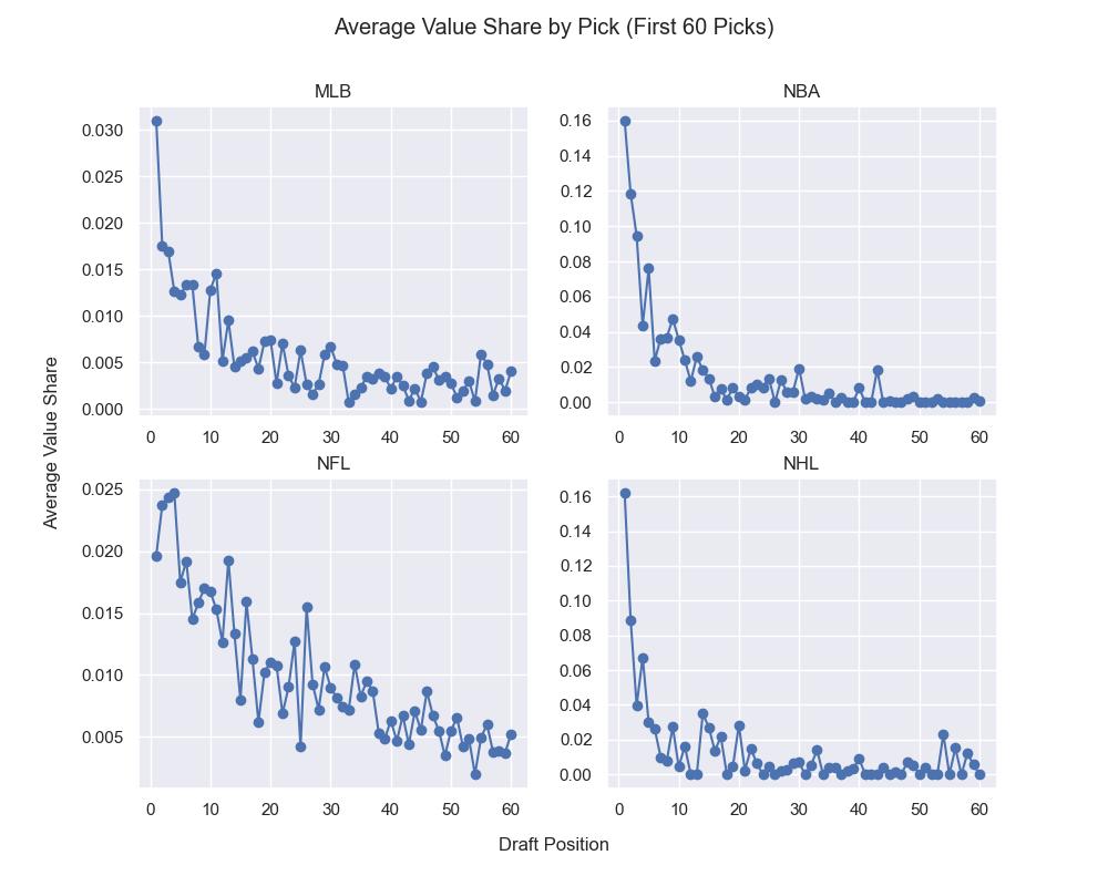 Value Share By Pick