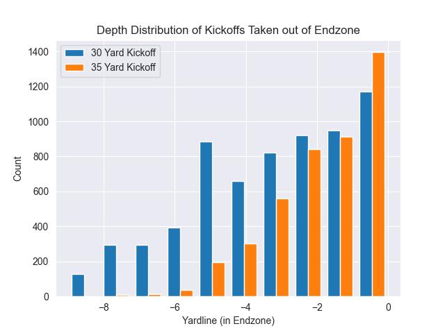 Endzone Depth