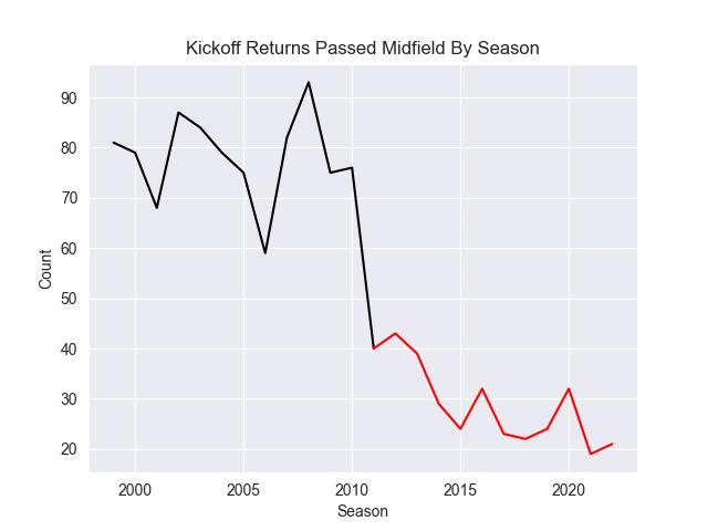 Return Past Midfield