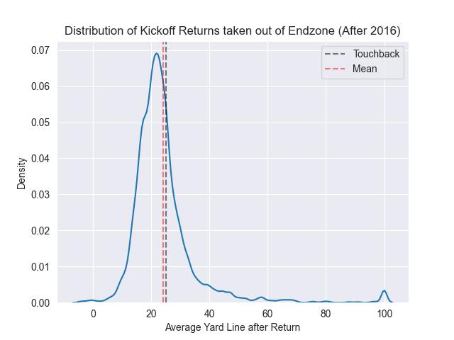 Distribution