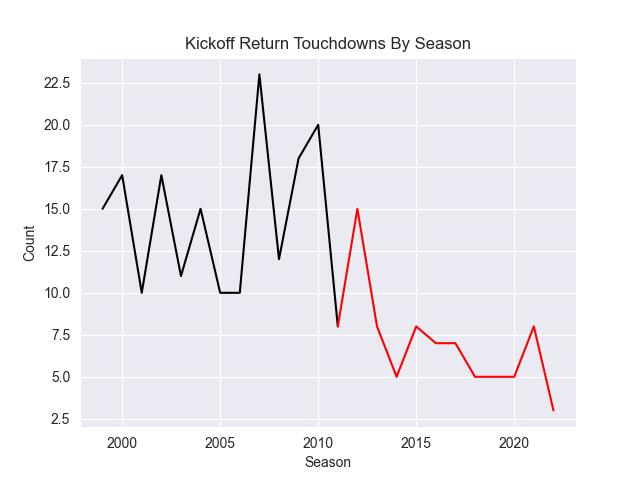 Return Touchdowns