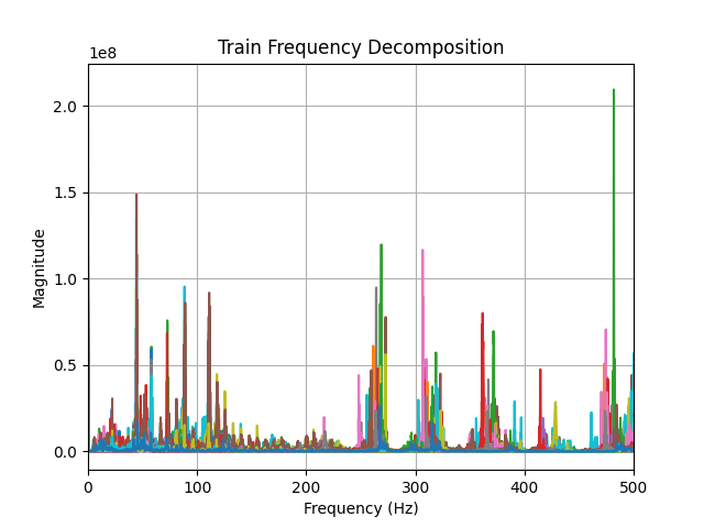 FFTs of Train horns