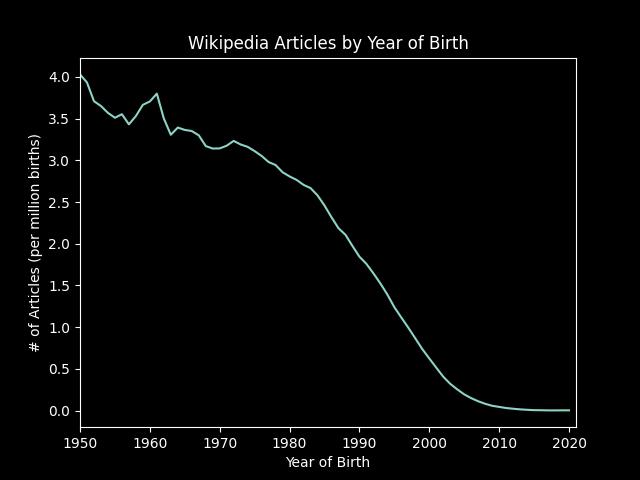 Wikipedia Pages per Million Births